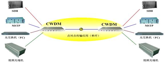 光波分復(fù)用器方案圖